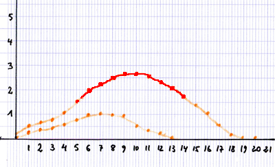 graphique mont�e des nitrites